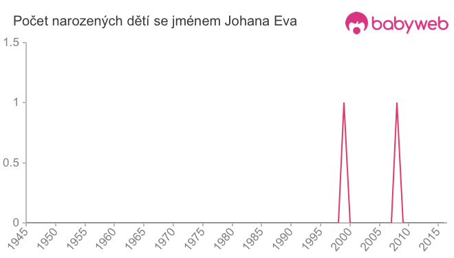 Počet dětí narozených se jménem Johana Eva