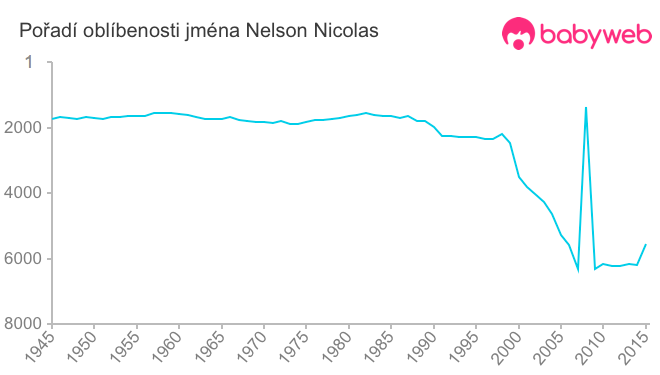 Pořadí oblíbenosti jména Nelson Nicolas