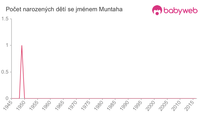 Počet dětí narozených se jménem Muntaha