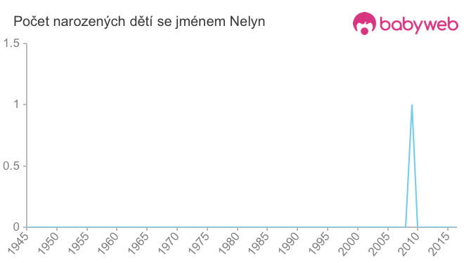 Počet dětí narozených se jménem Nelyn