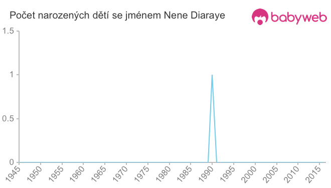 Počet dětí narozených se jménem Nene Diaraye