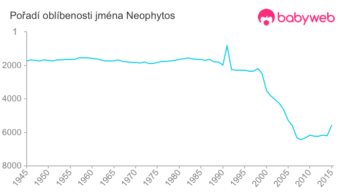 Pořadí oblíbenosti jména Neophytos