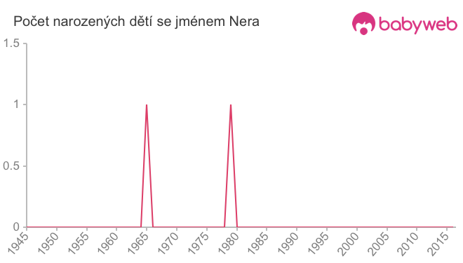 Počet dětí narozených se jménem Nera