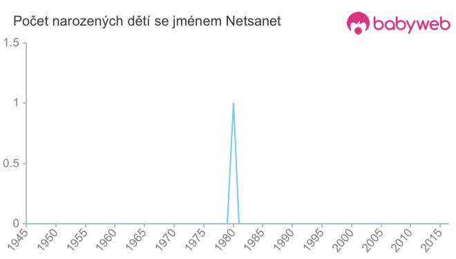 Počet dětí narozených se jménem Netsanet