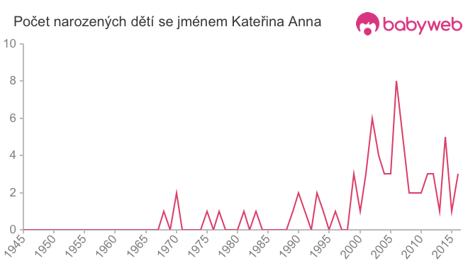 Počet dětí narozených se jménem Kateřina Anna