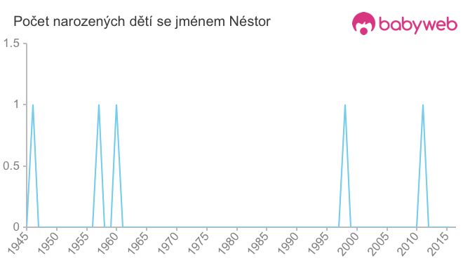 Počet dětí narozených se jménem Néstor