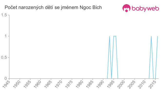 Počet dětí narozených se jménem Ngoc Bich