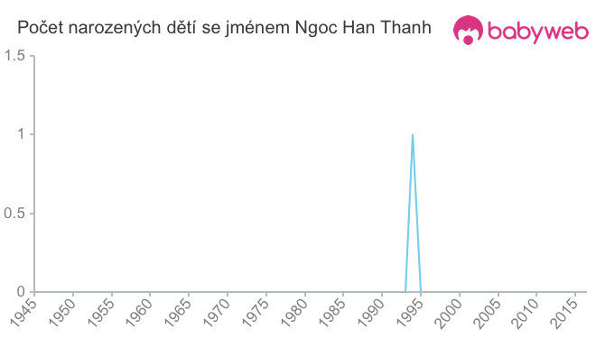 Počet dětí narozených se jménem Ngoc Han Thanh