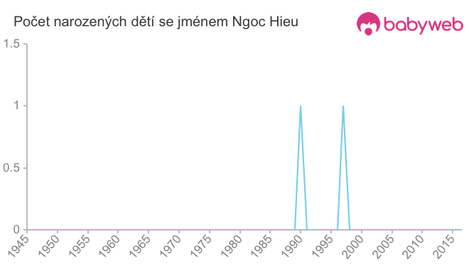 Počet dětí narozených se jménem Ngoc Hieu
