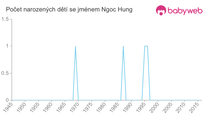 Počet dětí narozených se jménem Ngoc Hung