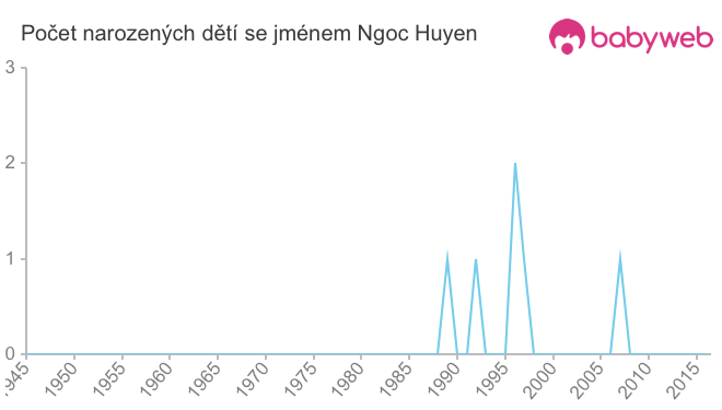 Počet dětí narozených se jménem Ngoc Huyen