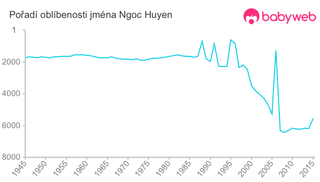 Pořadí oblíbenosti jména Ngoc Huyen