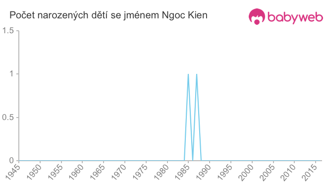 Počet dětí narozených se jménem Ngoc Kien