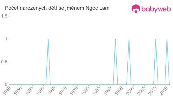 Počet dětí narozených se jménem Ngoc Lam