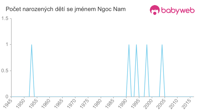 Počet dětí narozených se jménem Ngoc Nam