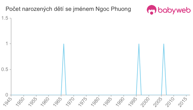 Počet dětí narozených se jménem Ngoc Phuong