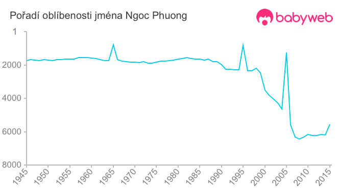 Pořadí oblíbenosti jména Ngoc Phuong