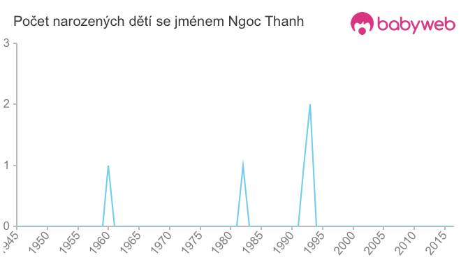 Počet dětí narozených se jménem Ngoc Thanh