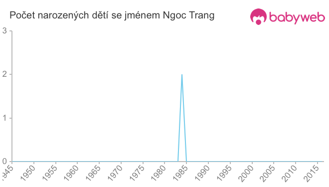 Počet dětí narozených se jménem Ngoc Trang