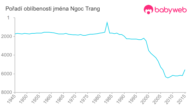 Pořadí oblíbenosti jména Ngoc Trang