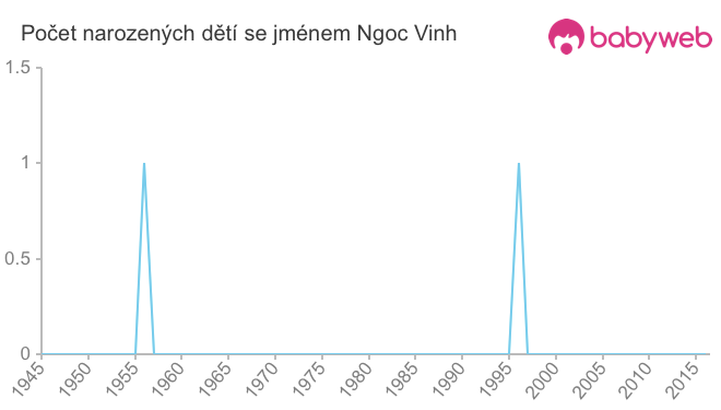 Počet dětí narozených se jménem Ngoc Vinh