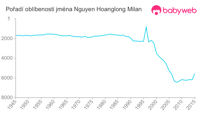 Pořadí oblíbenosti jména Nguyen Hoanglong Milan