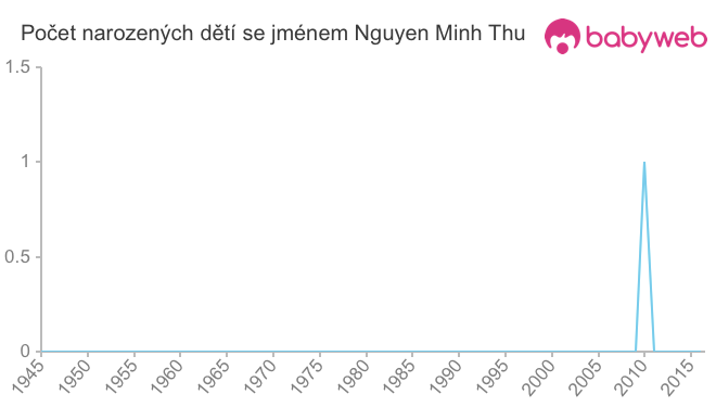 Počet dětí narozených se jménem Nguyen Minh Thu