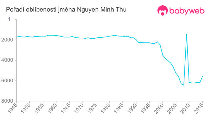 Pořadí oblíbenosti jména Nguyen Minh Thu