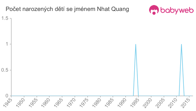 Počet dětí narozených se jménem Nhat Quang