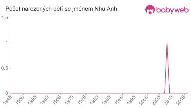 Počet dětí narozených se jménem Nhu Anh