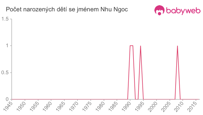 Počet dětí narozených se jménem Nhu Ngoc