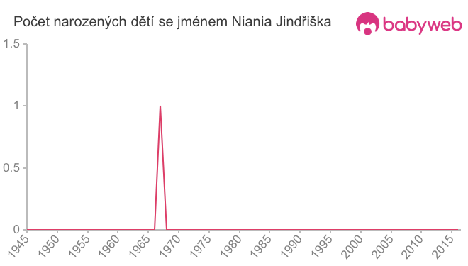 Počet dětí narozených se jménem Niania Jindřiška