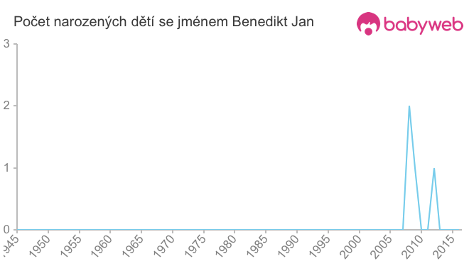 Počet dětí narozených se jménem Benedikt Jan