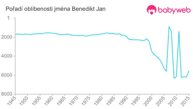 Pořadí oblíbenosti jména Benedikt Jan