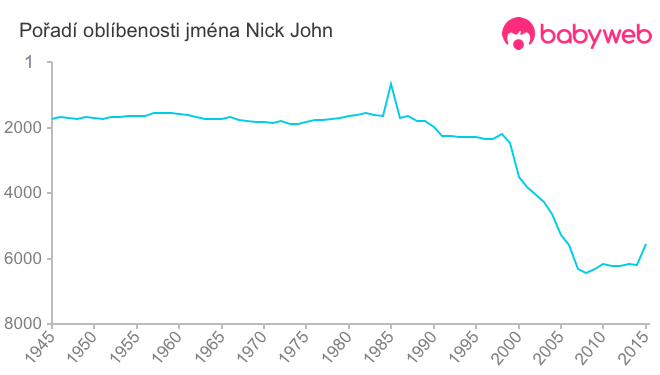 Pořadí oblíbenosti jména Nick John