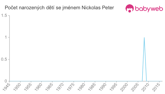 Počet dětí narozených se jménem Nickolas Peter