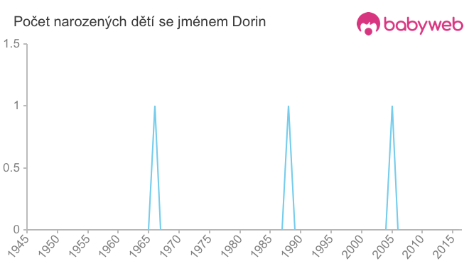 Počet dětí narozených se jménem Dorin