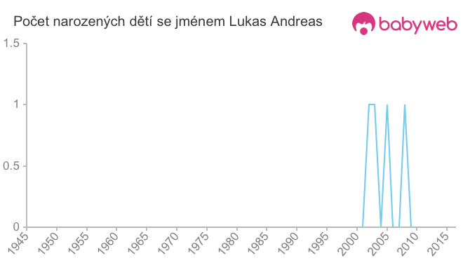 Počet dětí narozených se jménem Lukas Andreas
