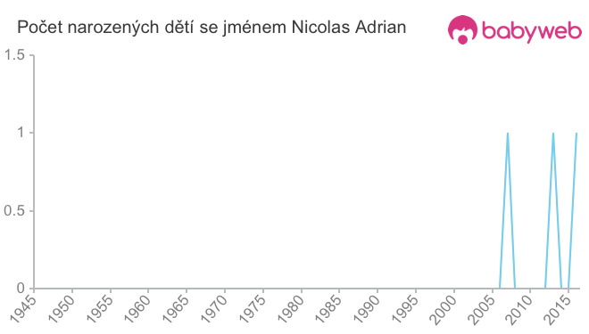Počet dětí narozených se jménem Nicolas Adrian