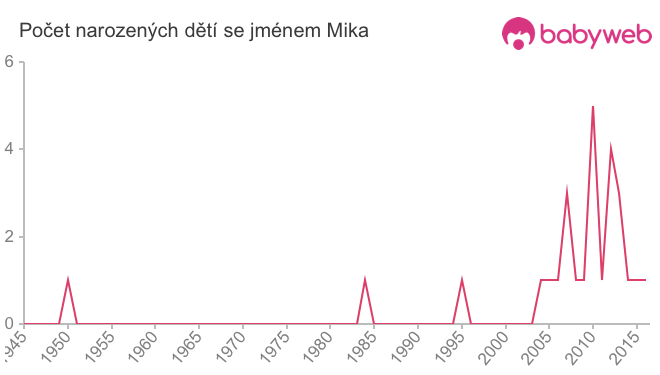 Počet dětí narozených se jménem Mika