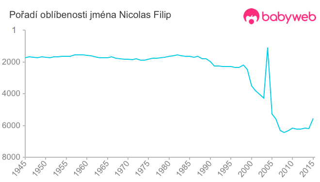 Pořadí oblíbenosti jména Nicolas Filip