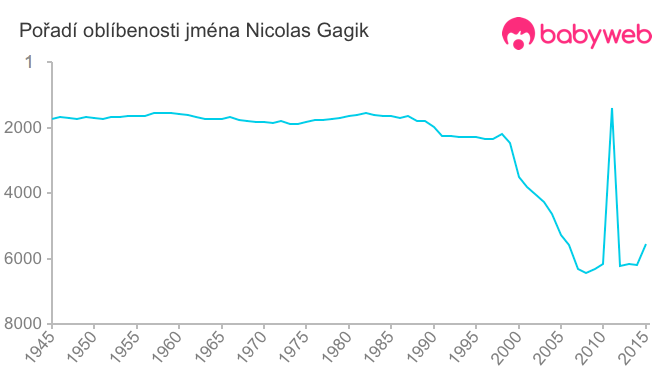 Pořadí oblíbenosti jména Nicolas Gagik