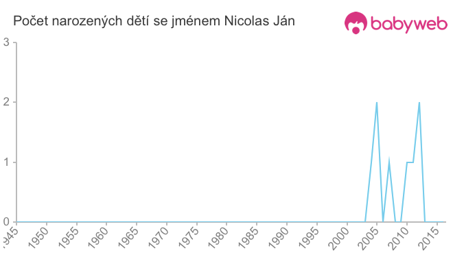 Počet dětí narozených se jménem Nicolas Ján