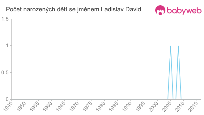 Počet dětí narozených se jménem Ladislav David