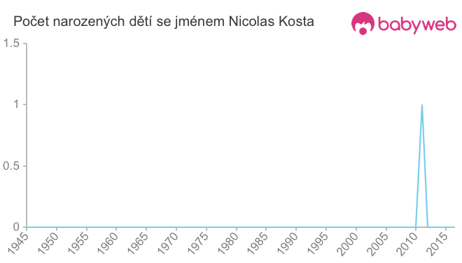 Počet dětí narozených se jménem Nicolas Kosta