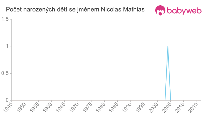 Počet dětí narozených se jménem Nicolas Mathias