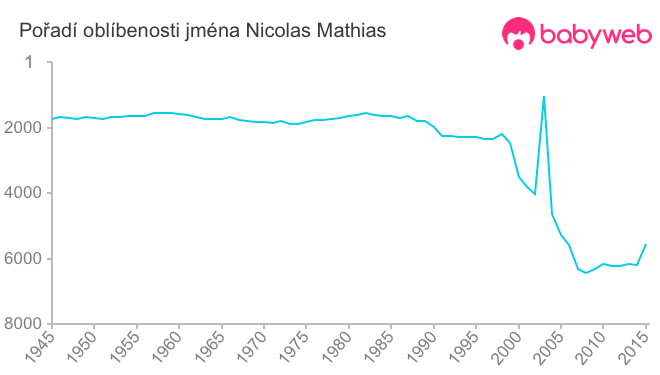 Pořadí oblíbenosti jména Nicolas Mathias
