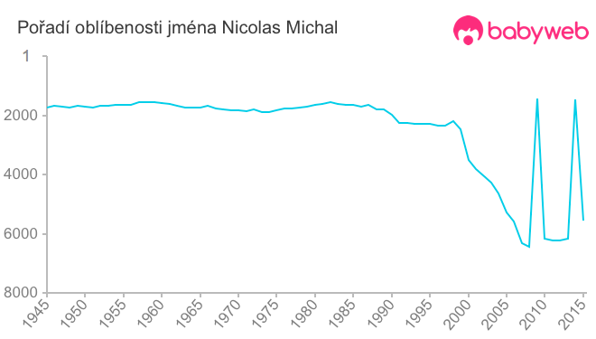 Pořadí oblíbenosti jména Nicolas Michal