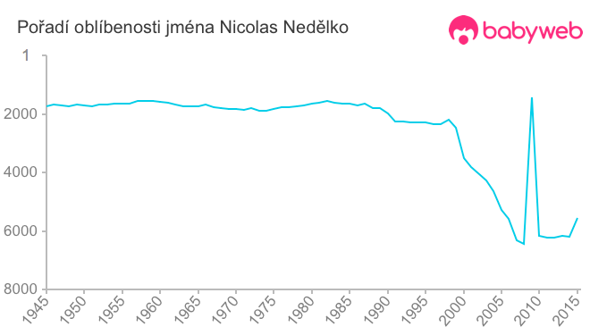 Pořadí oblíbenosti jména Nicolas Nedělko