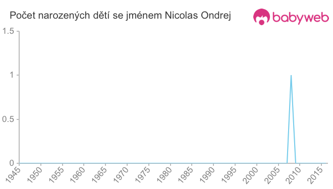 Počet dětí narozených se jménem Nicolas Ondrej